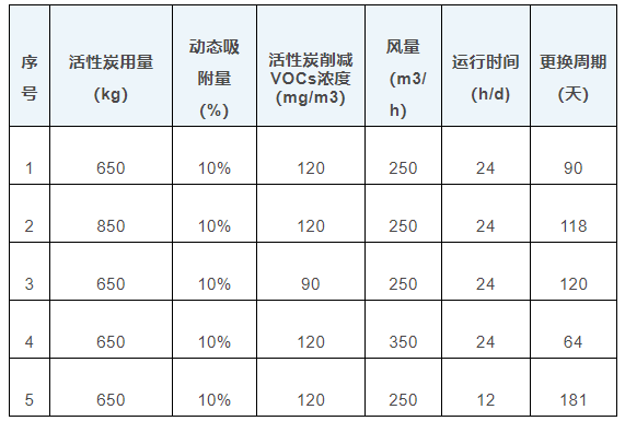 活性炭多久換？你知道如何計算嗎？